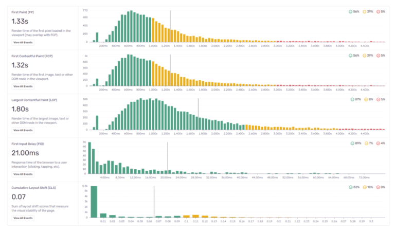 Test Ecommerce Core Web Vitals