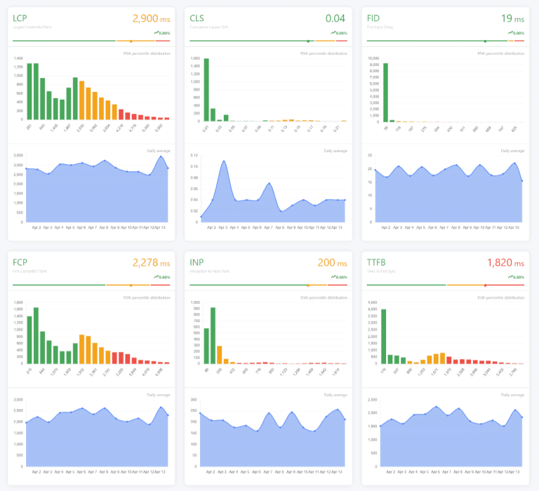 Comment analyser les Web Core Vitals Ecommerce