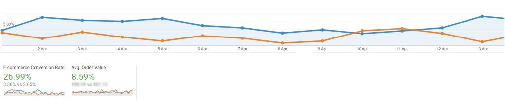 Optimiser taux conversion et panier moyen en Ecommerce