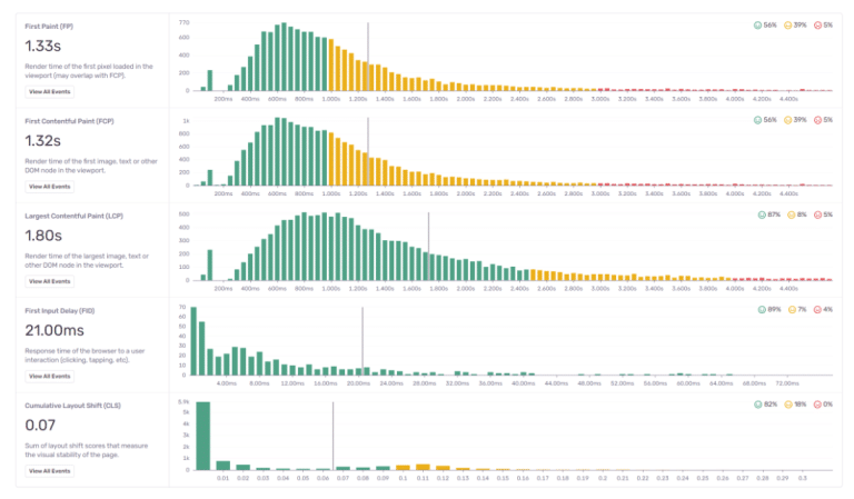 Test Ecommerce Core Web Vitals